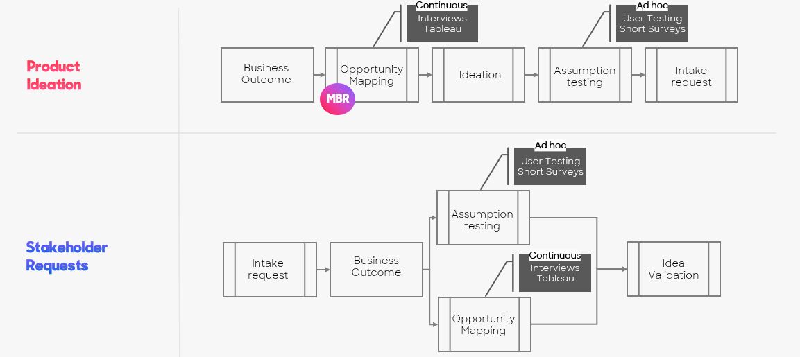 TSteps of Teresa Torres' Discovery Framework