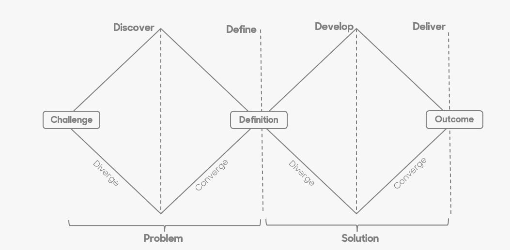 Double Diamond Framework. First Diamond shows Discover and Define and the second shows Develop and Deliver