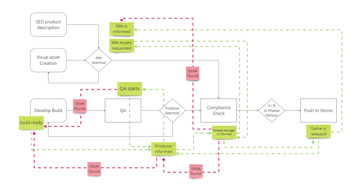 Flowchart showing the release process and communication around it